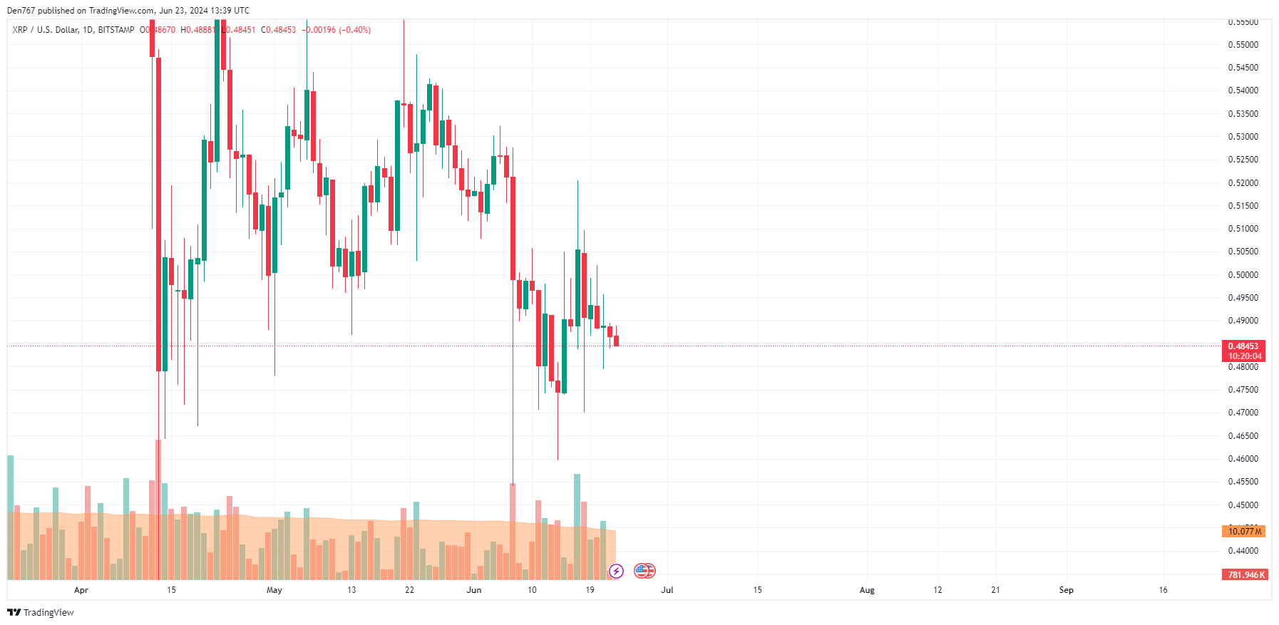 پیش بینی قیمت XRP برای 23 ژوئن