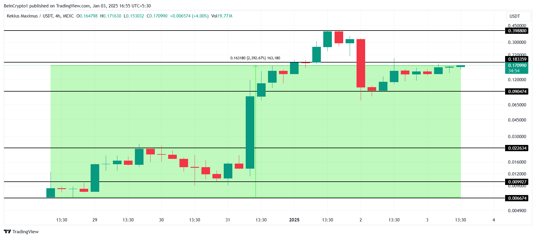 این هفته در Meme Coins: KEKIUS Explodes، DOGE (GOV) و RETARDIO دنبال کنید