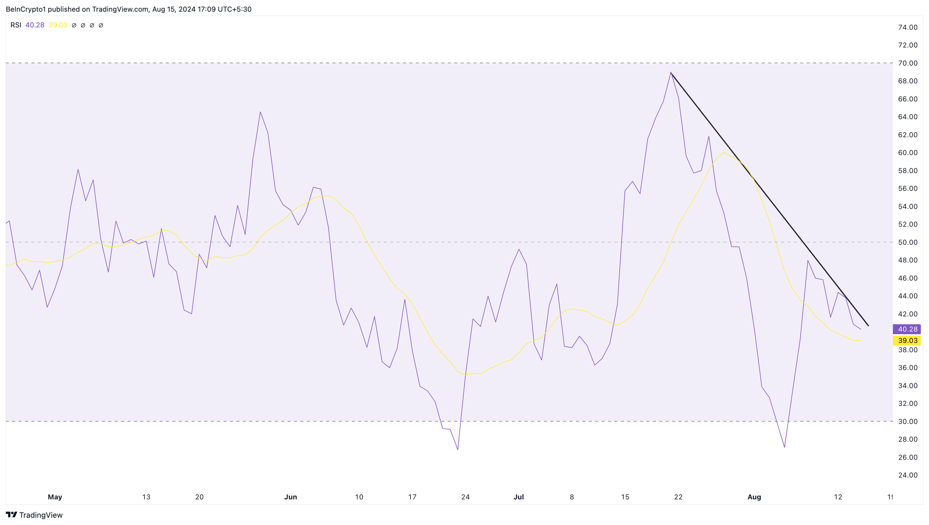 شاخص قدرت نسبی WIF. منبع: TradingView