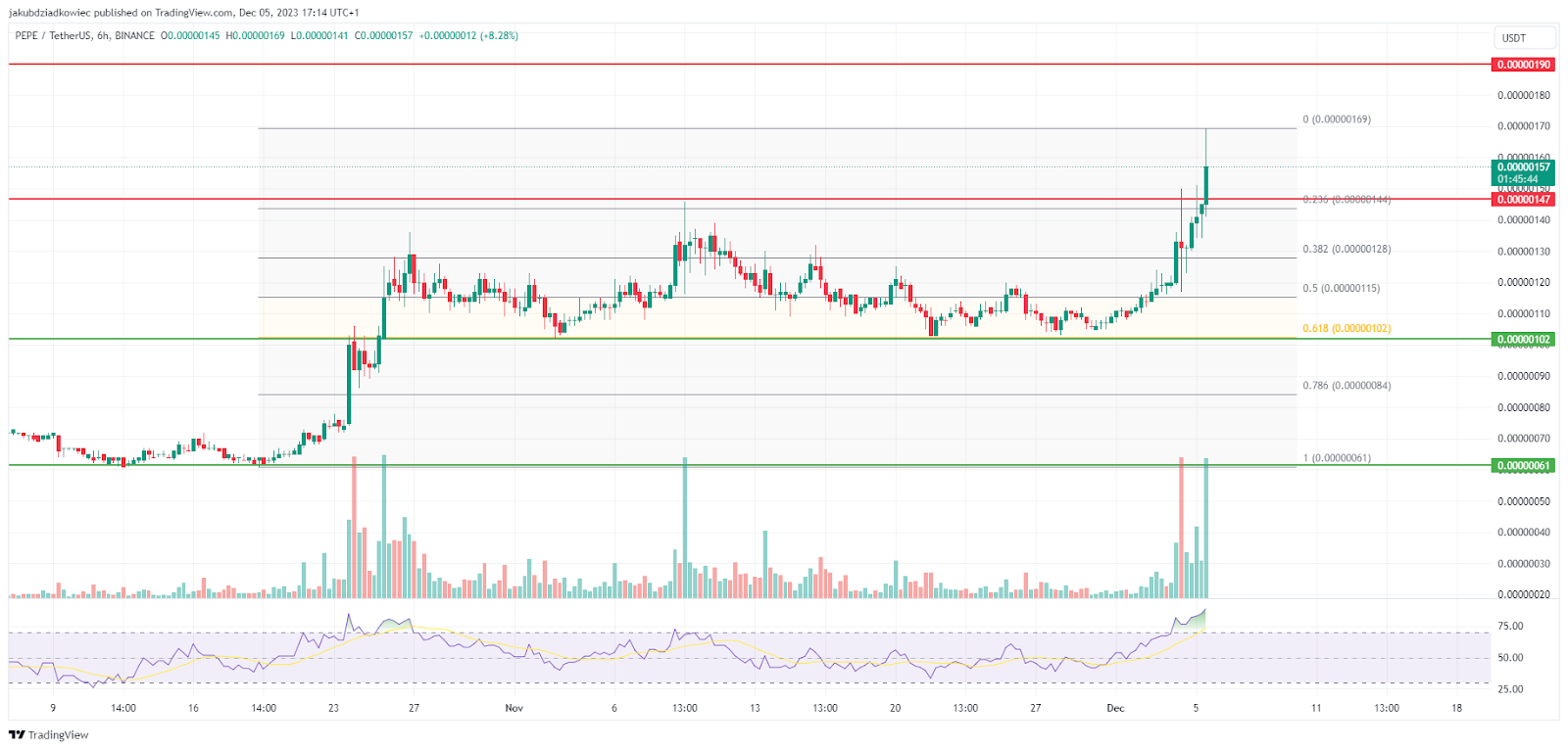 نمودار PEPE/USDT توسط Tradingview