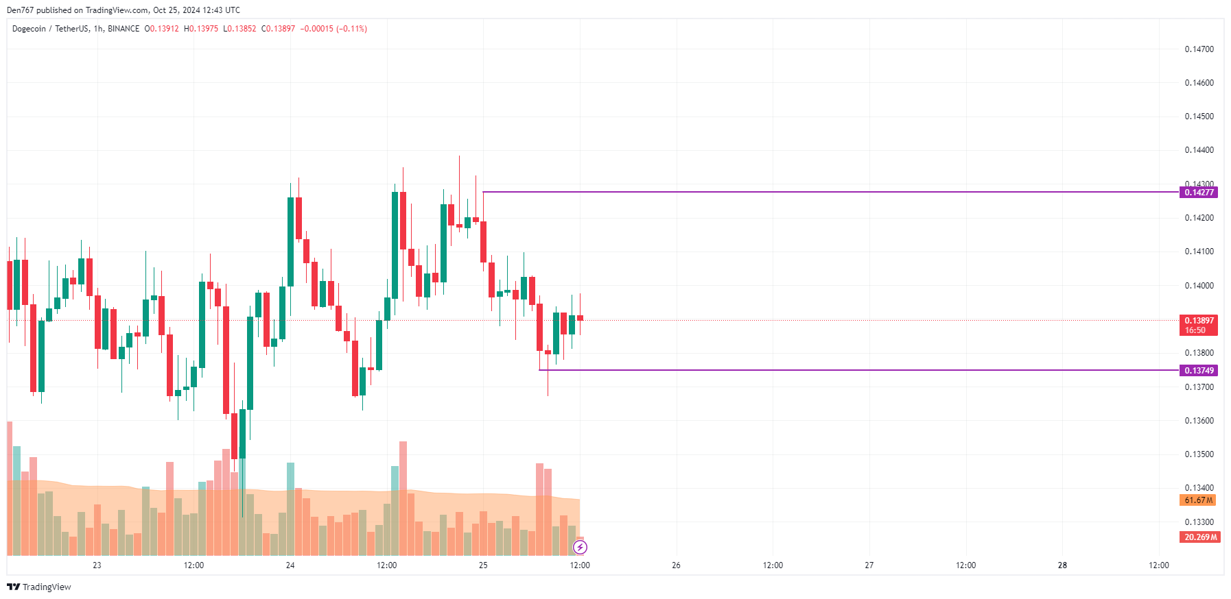 پیش بینی قیمت DOGE برای 25 اکتبر