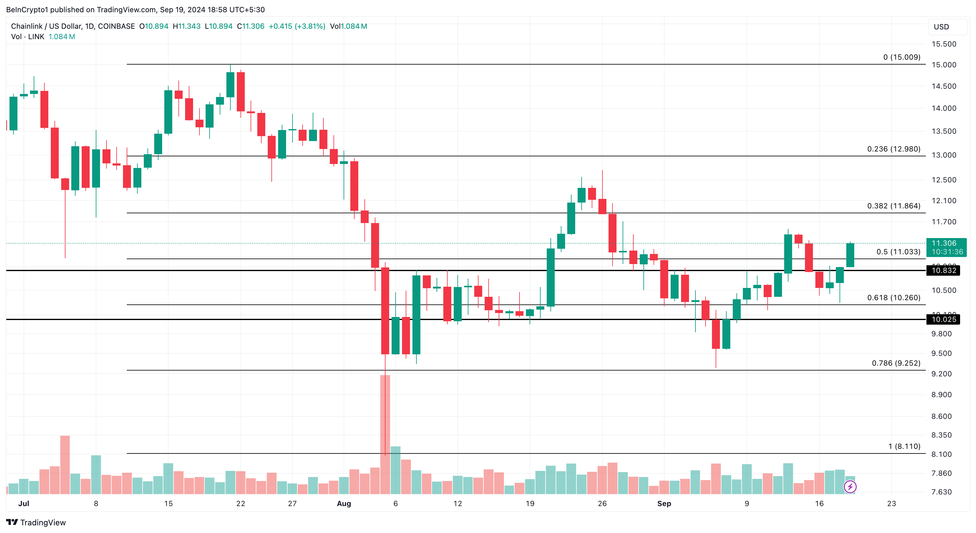 Chainlink (LINK) قیمت 11 دلار کاهش نرخ پس از فدرال رزرو را می شکند: بعد چه می شود