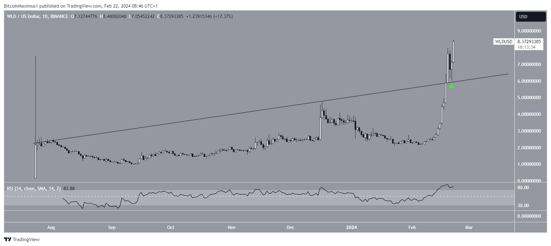 نمودار روزانه WLD/USDT. منبع: TradingView