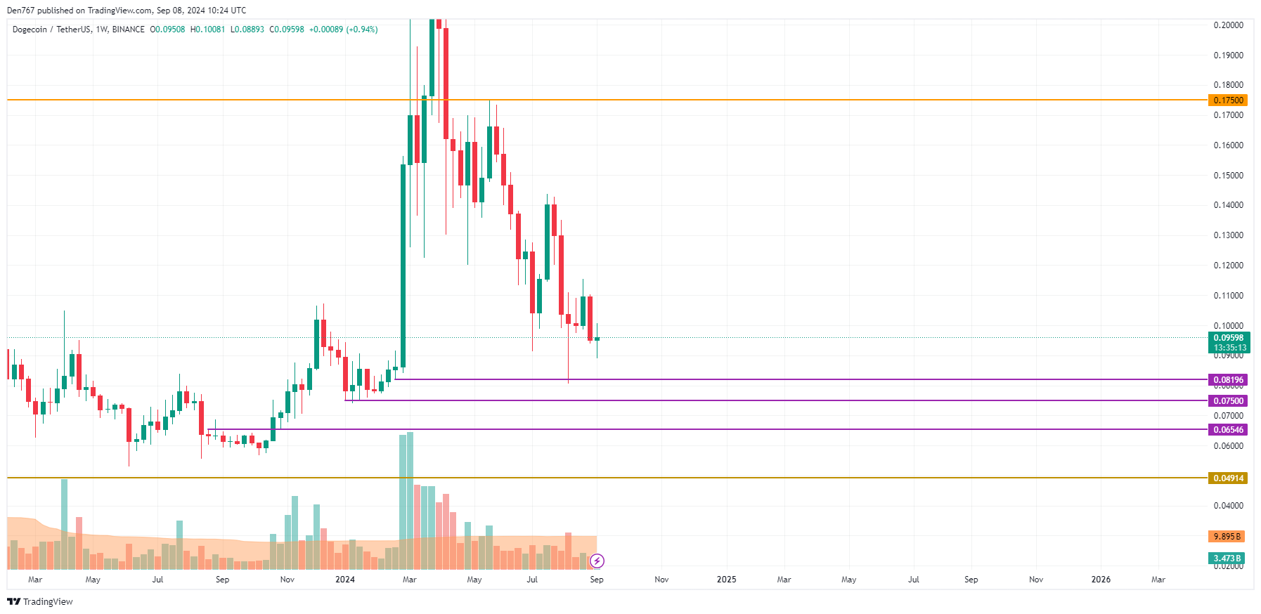 پیش بینی DOGE برای 8 سپتامبر