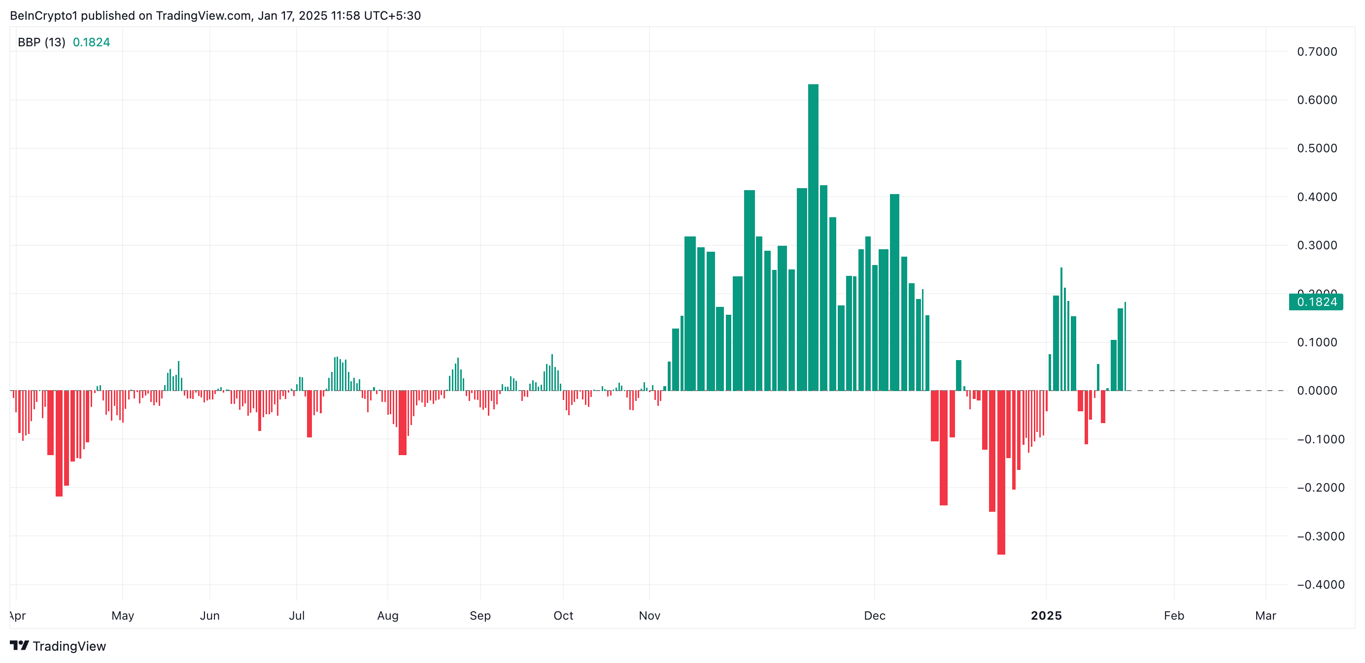 Cardano's Weekly Surge Locks 22% در منطقه کلیدی 1 دلاری