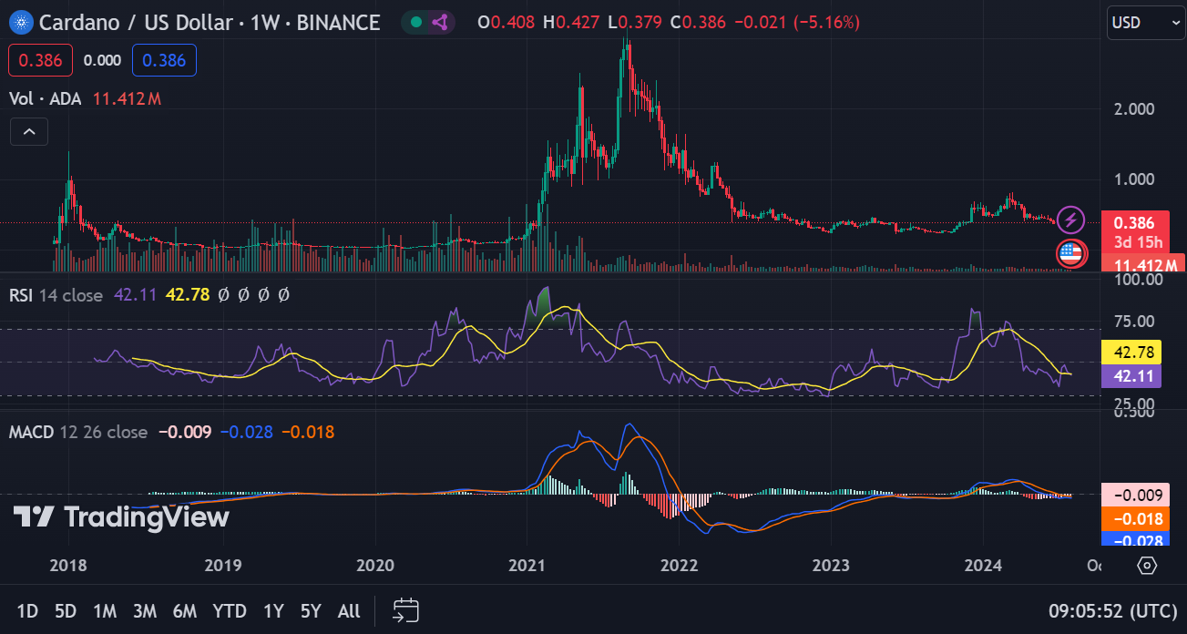 تجزیه و تحلیل قیمت Cardano (ADA) و Polkadot (DOT): سطوح کلیدی