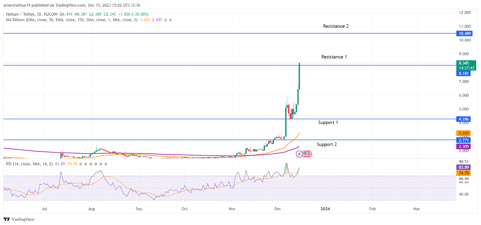 نمودار HNT/USDT توسط TradingView