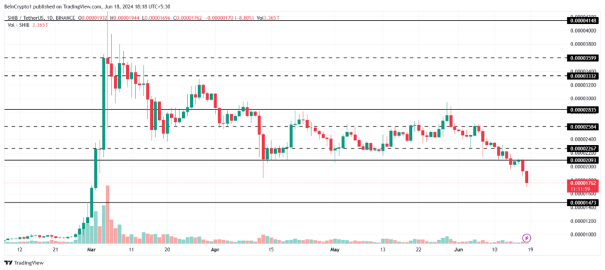 تحلیل قیمت شیبا اینو. منبع: TradingView