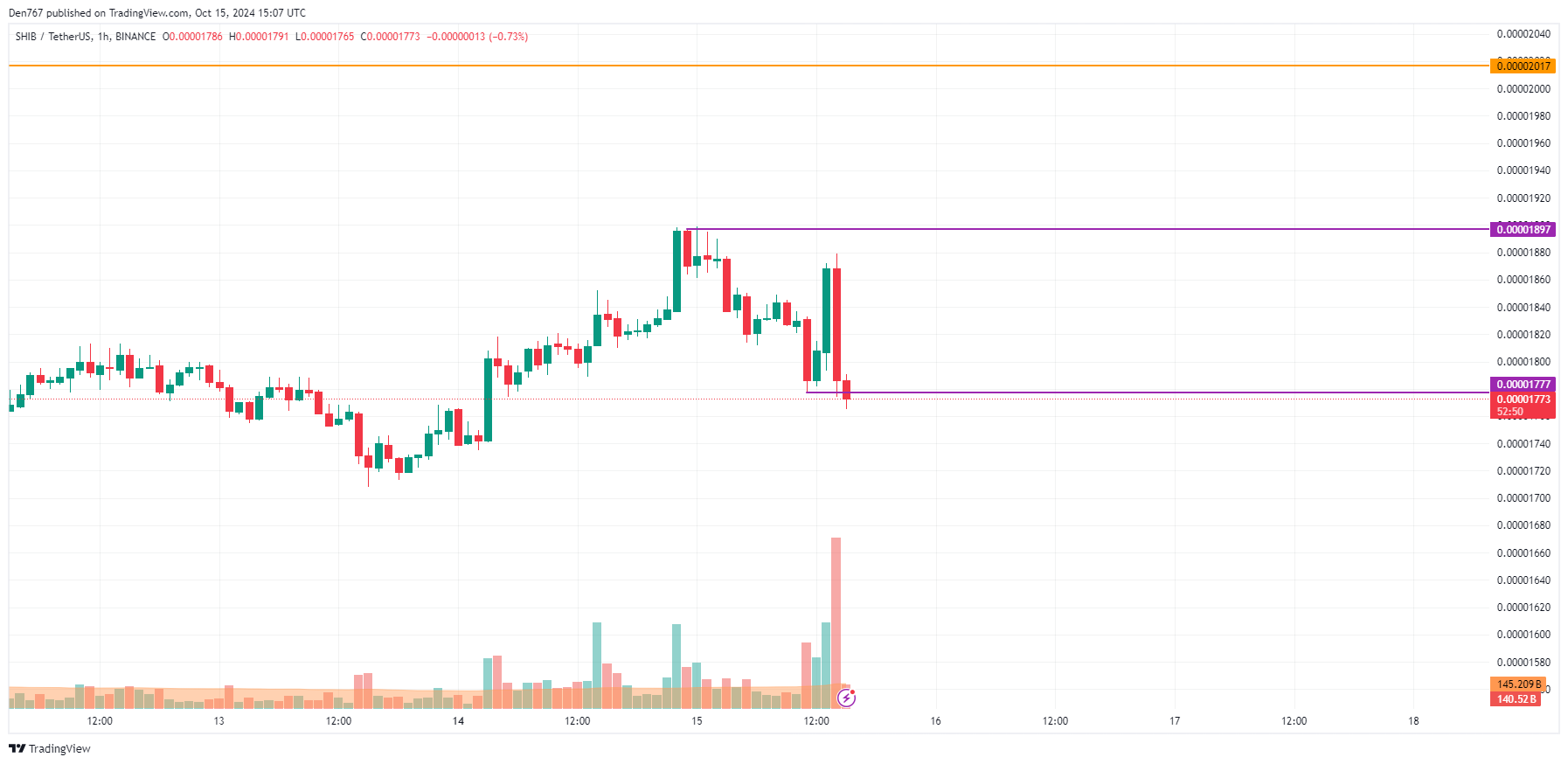 پیش بینی قیمت SHIB برای 15 اکتبر