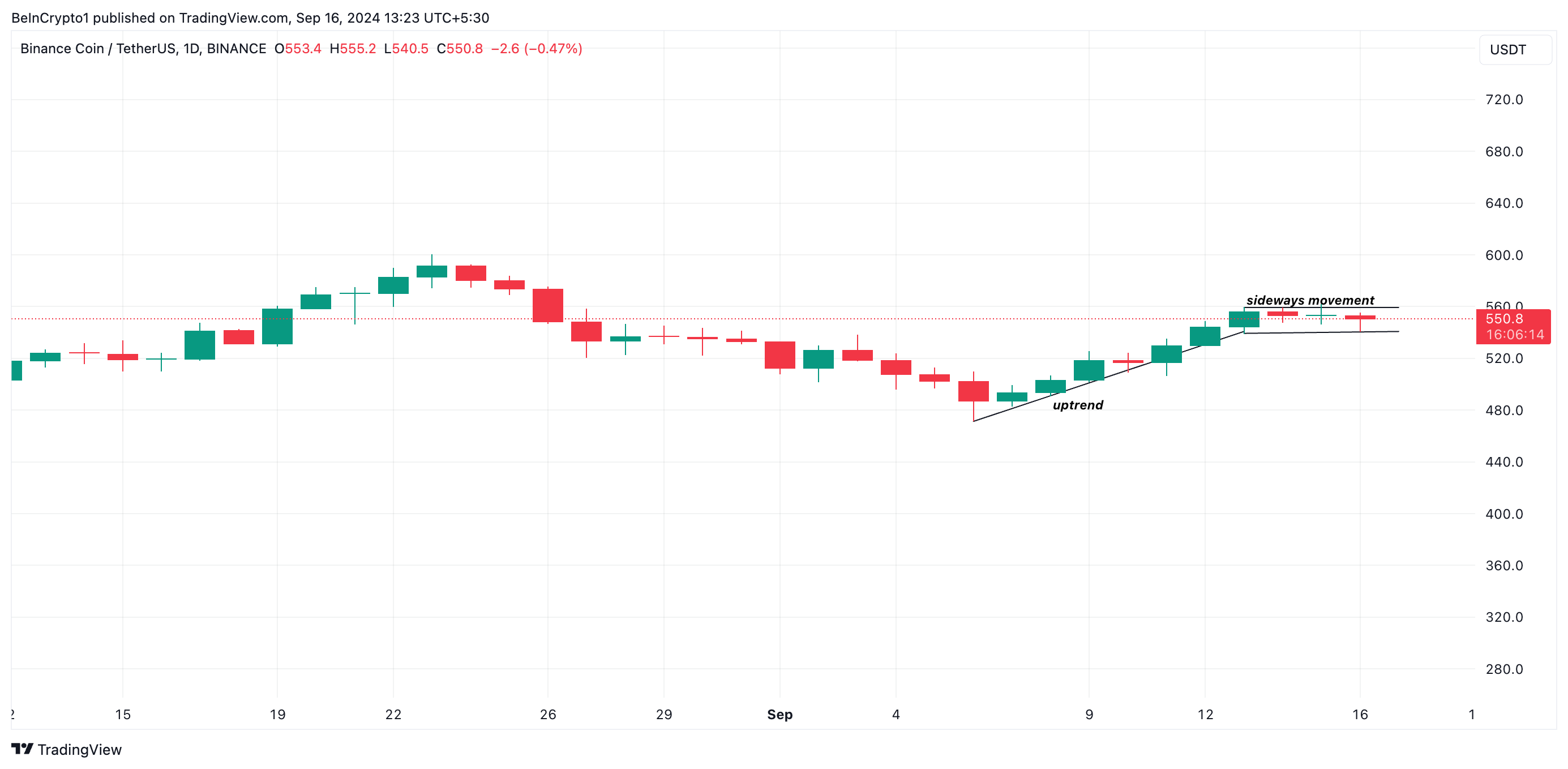 تحلیل روزانه BNB. منبع: TradingView