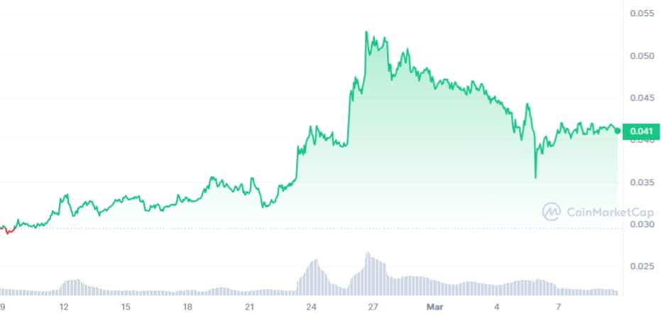 نمودار قیمت Flare 1M | CoinMarketCap