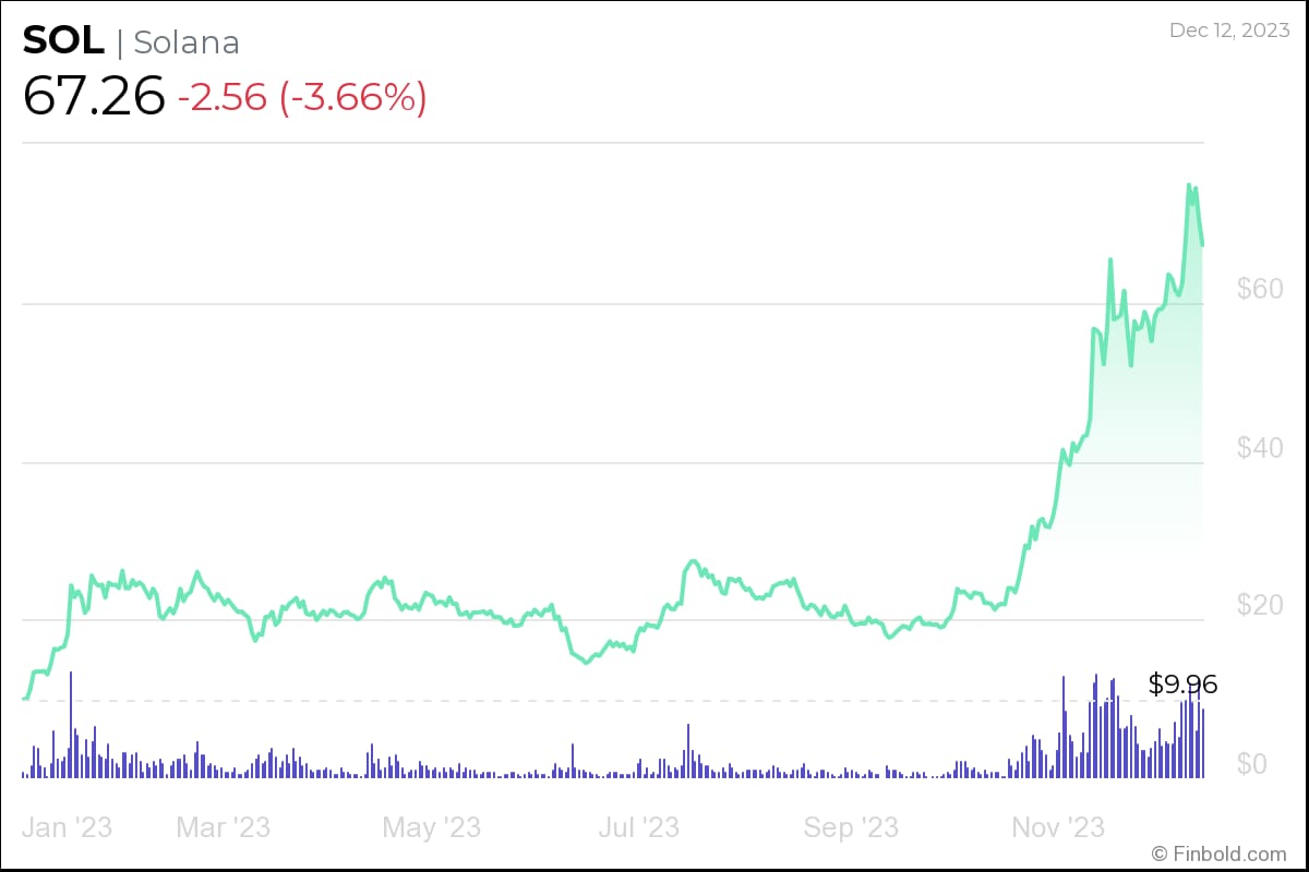 Solana در روز 3.66% کاهش یافت و در زمان نوشتن 67.26 دلار معامله شد. با این حال، SOL نسبت به پایین‌ترین قیمت خود در سال 2023 یعنی 9.96 دلار، نسبت به سال گذشته به میزان 575 درصد افزایش چشمگیری داشته است.