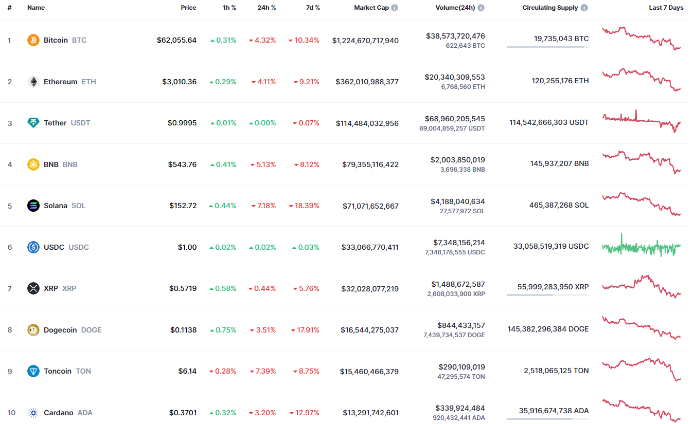 پیش بینی Toncoin (TON) برای 3 آگوست