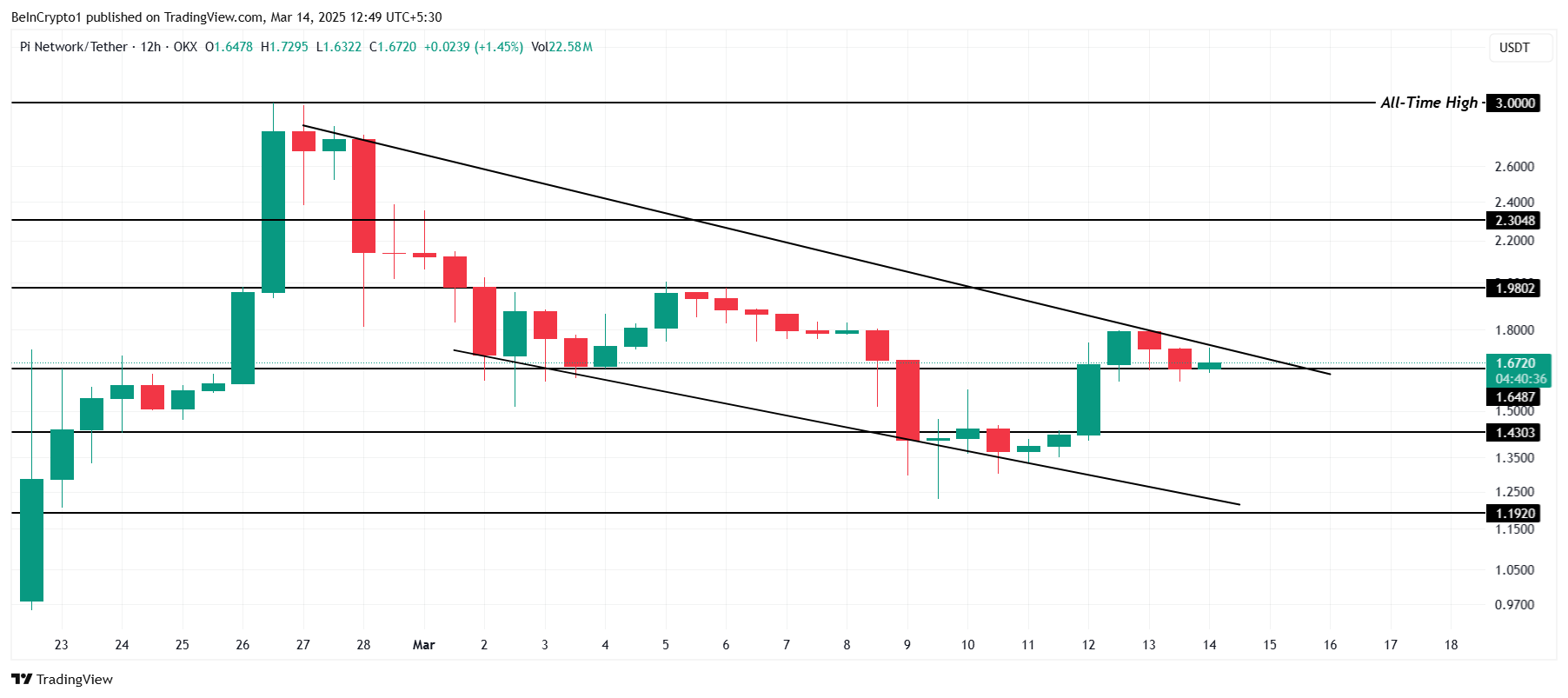 معامله گران شبکه PI با پایان دادن به مهلت مهاجرت Mainnet از افت قیمت می ترسند