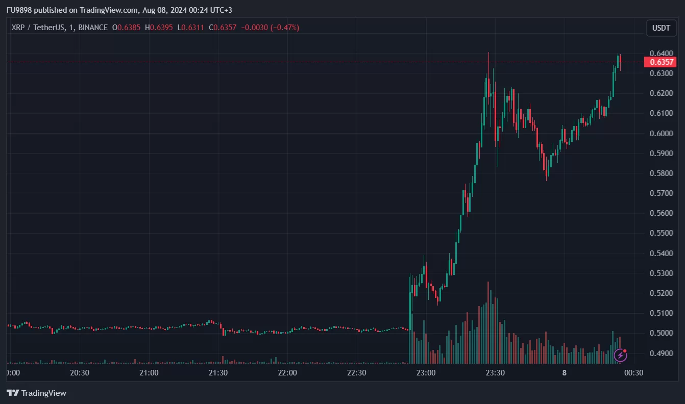 فعالیت بازار پس از صدور حکم در پرونده Ripple-SEC افزایش یافت! در اینجا آخرین داده ها و به روز رسانی ها هستند