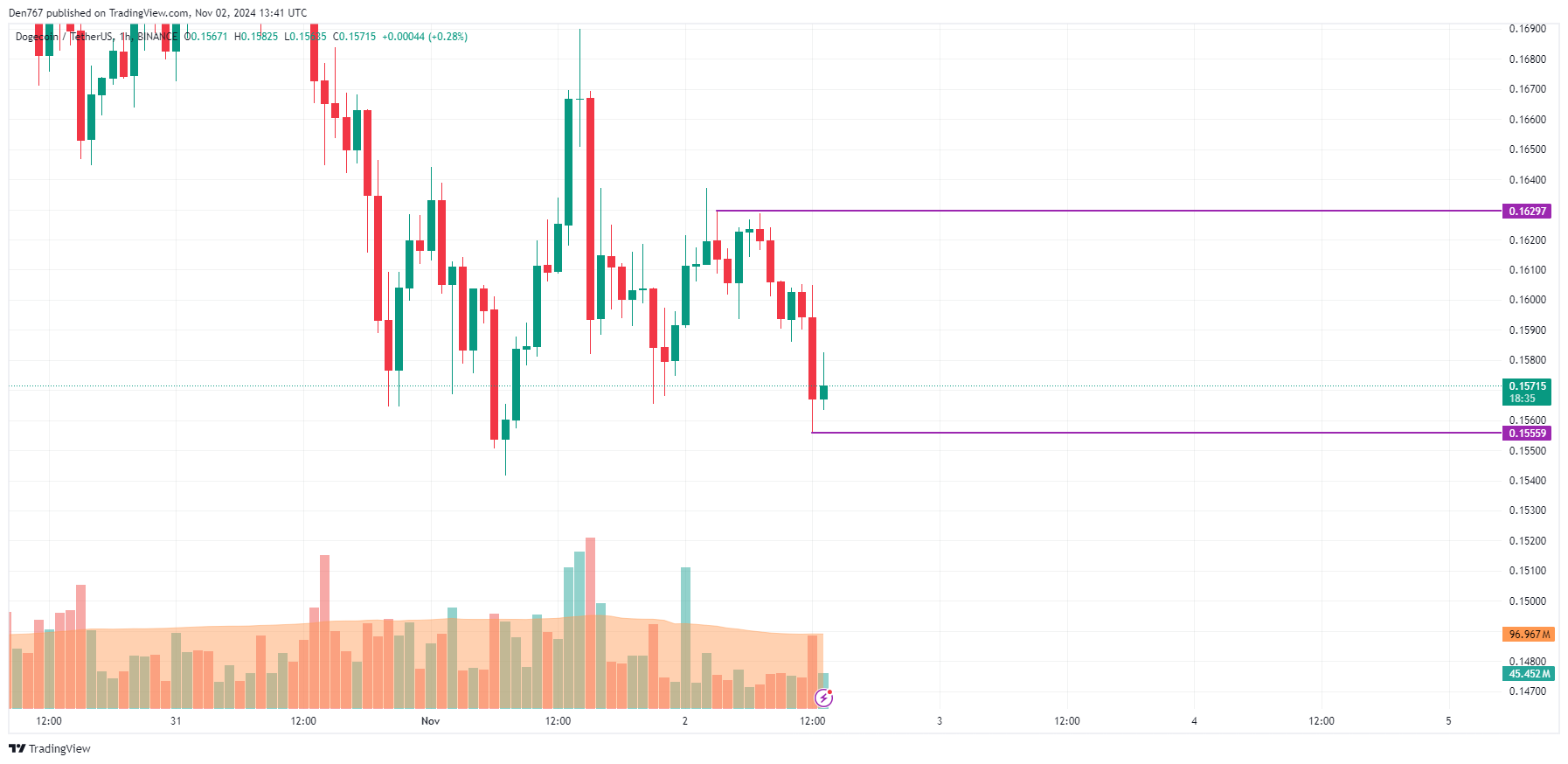 پیش بینی قیمت DOGE برای 2 نوامبر