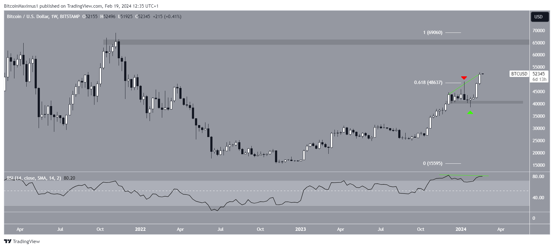 نمودار هفتگی BTC/USD. منبع: TradingView