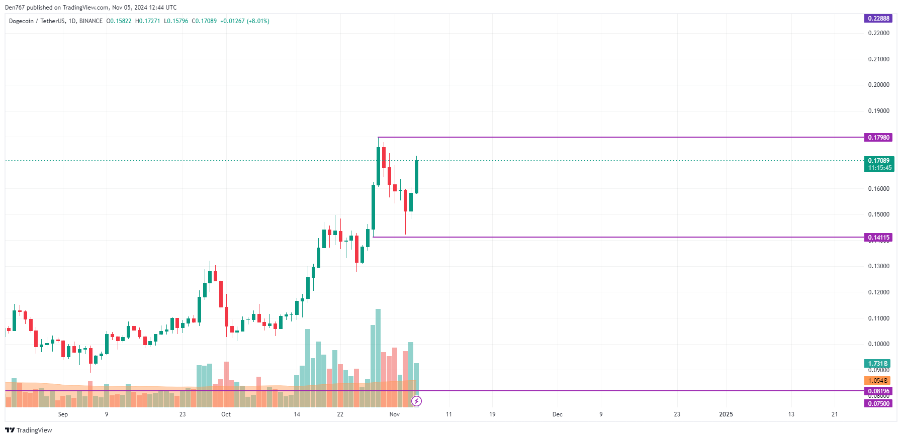 پیش بینی قیمت DOGE برای 5 نوامبر