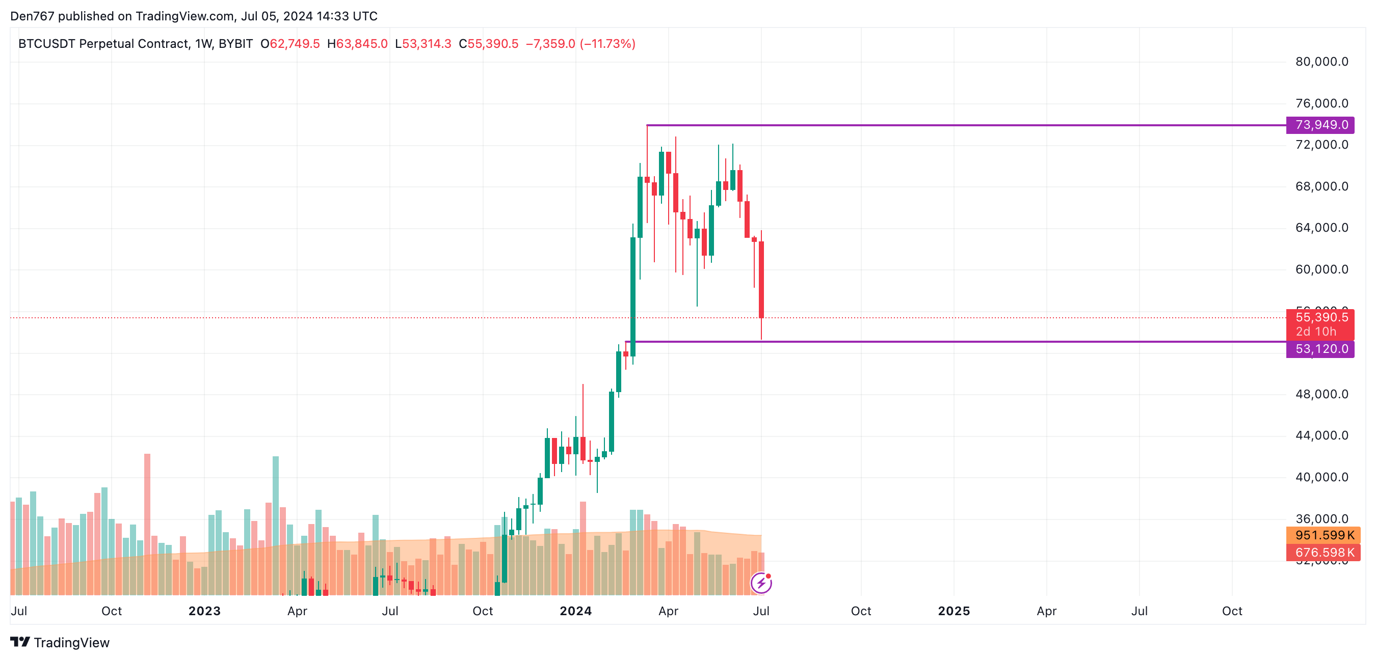 پیش بینی قیمت بیت کوین (BTC) برای 5 جولای