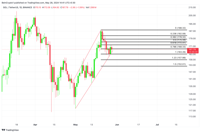 تحلیل سولانا. منبع: TradingView