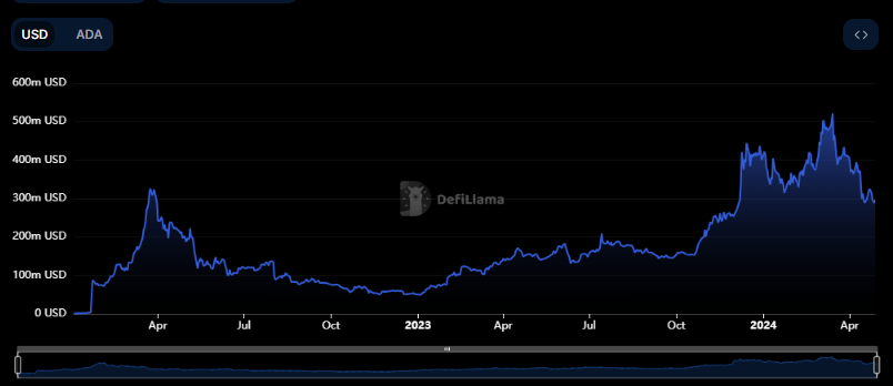 نمودار ADA TVL در DeFiLlama