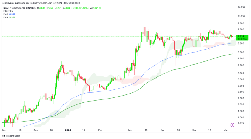 تحلیل قیمت نیر به روزانه. منبع: TradingView