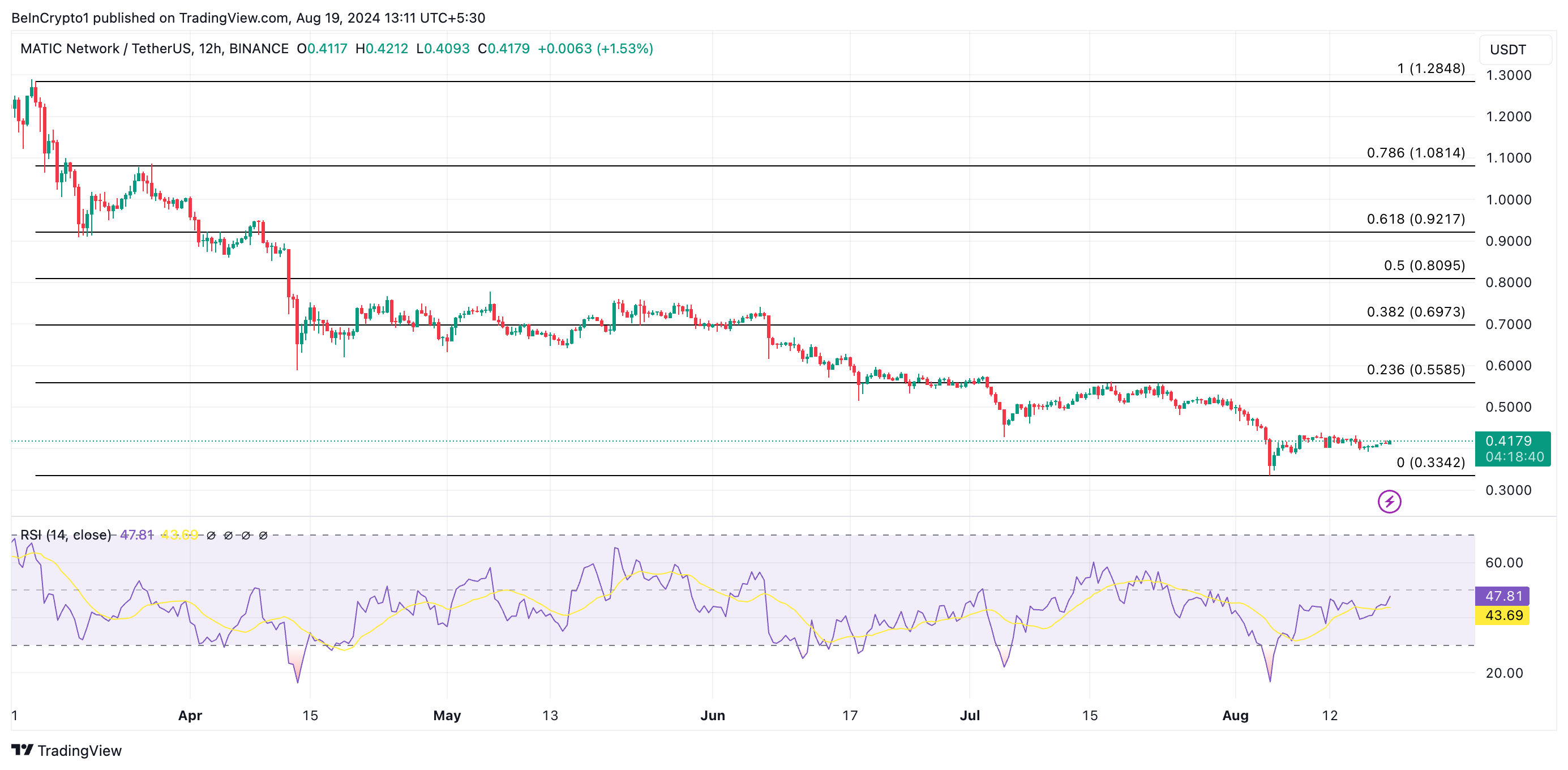 تحلیل قیمت MATIC. منبع: TradingView