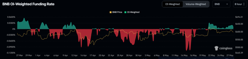 BNB Open Interest. منبع: Coinglass