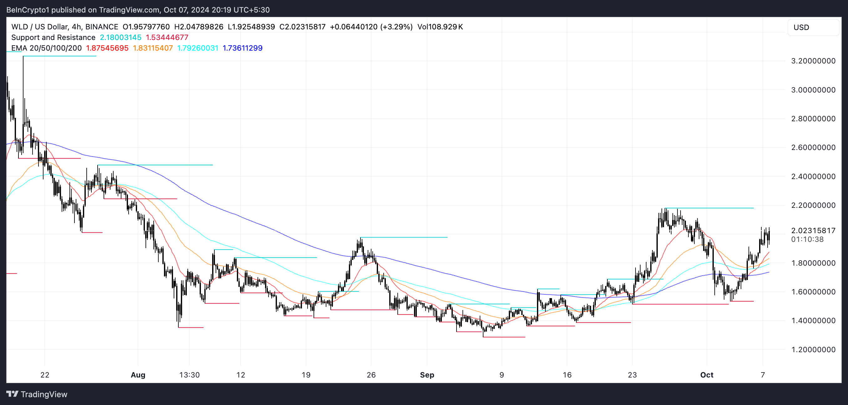 قیمت Worldcoin (WLD) در حالی که دارندگان منتظر رشد بیشتر هستند، افزایش می یابد