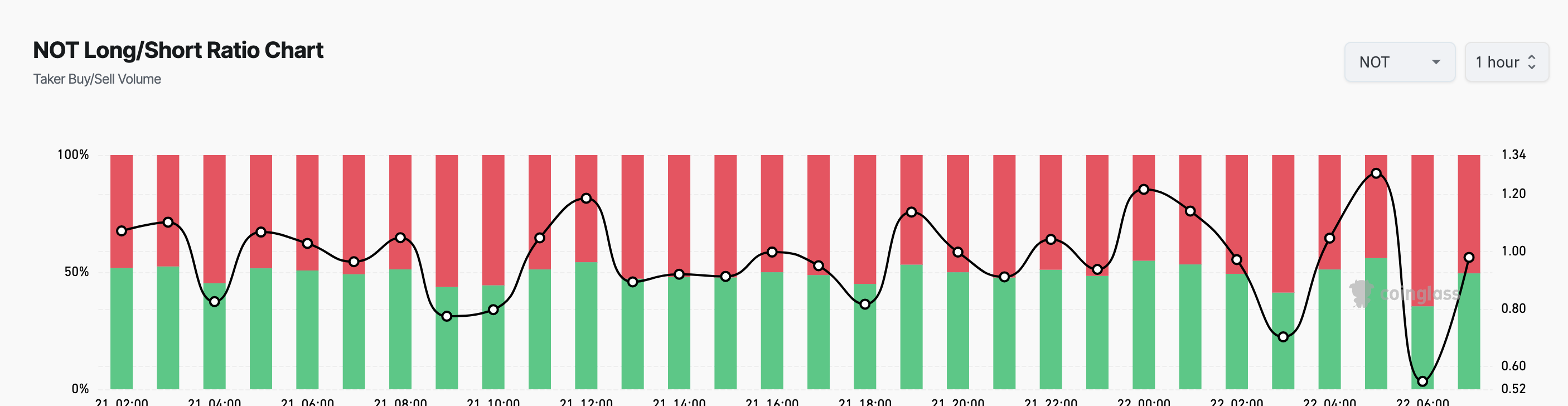 نسبت بلند/کوتاه Notcoin. منبع: Coinglass