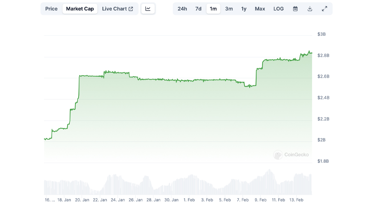 بر اساس coingecko.com رشد ارزش بازار FDUSD طی 30 روز گذشته.