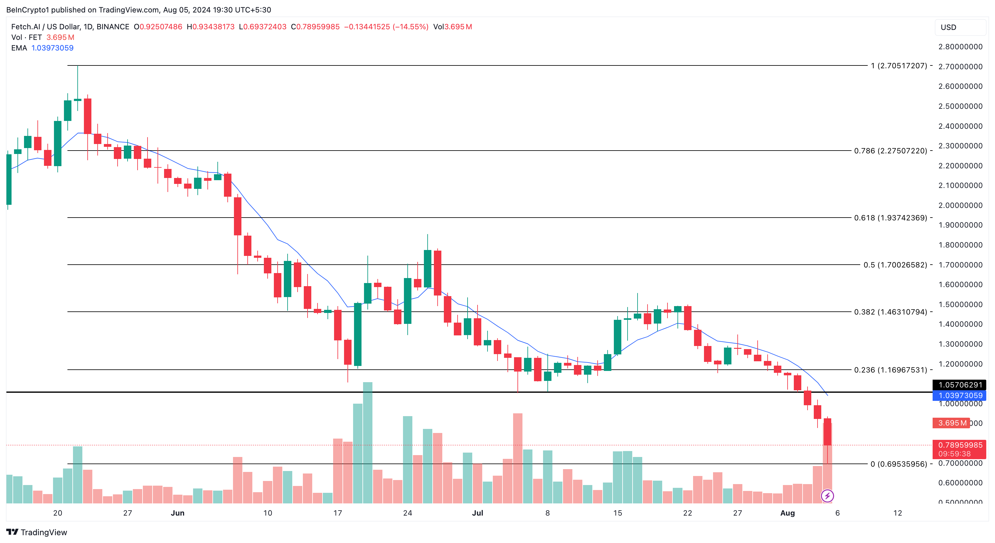 تحلیل روزانه FET. منبع: TradingView