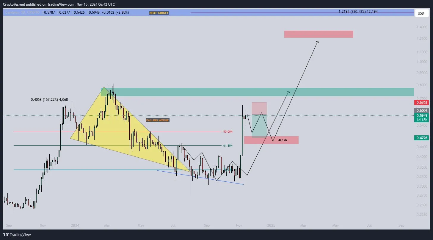 کاردانو (ADA) ممکن است قبل از رالی بالقوه به 1.20 دلار کاهش یابد