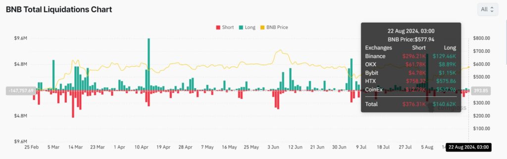 قیمت بایننس کوین (BNB) در میان گسترش انطباق و خوش بینی بازار افزایش می یابد