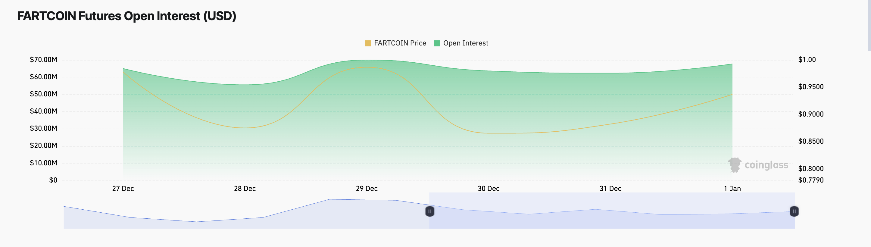 انفجار FARTCOIN: چگونه این ارز دیجیتال تبدیل به پیشتاز بازار Longs شد؟