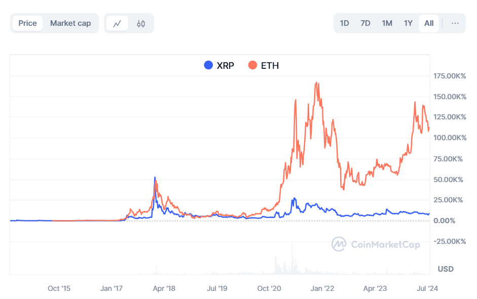 ریپل در مقابل اتریوم All Time Performance