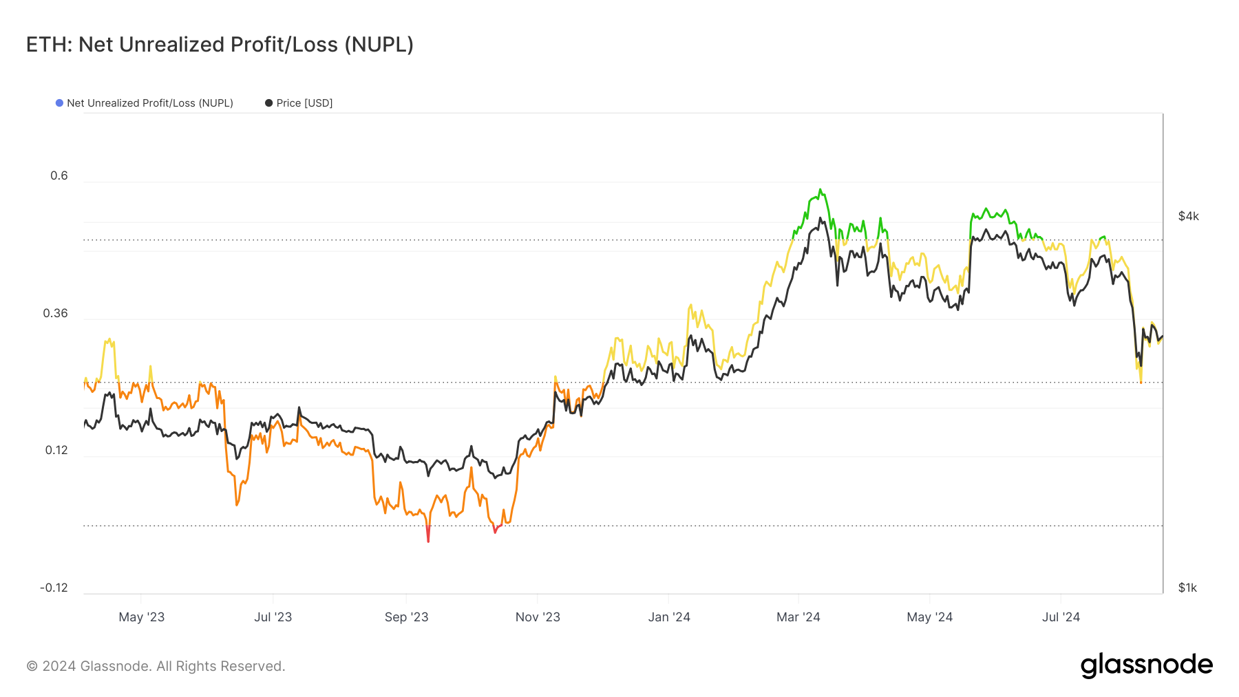 اتریوم NUPL. منبع: Glassnode