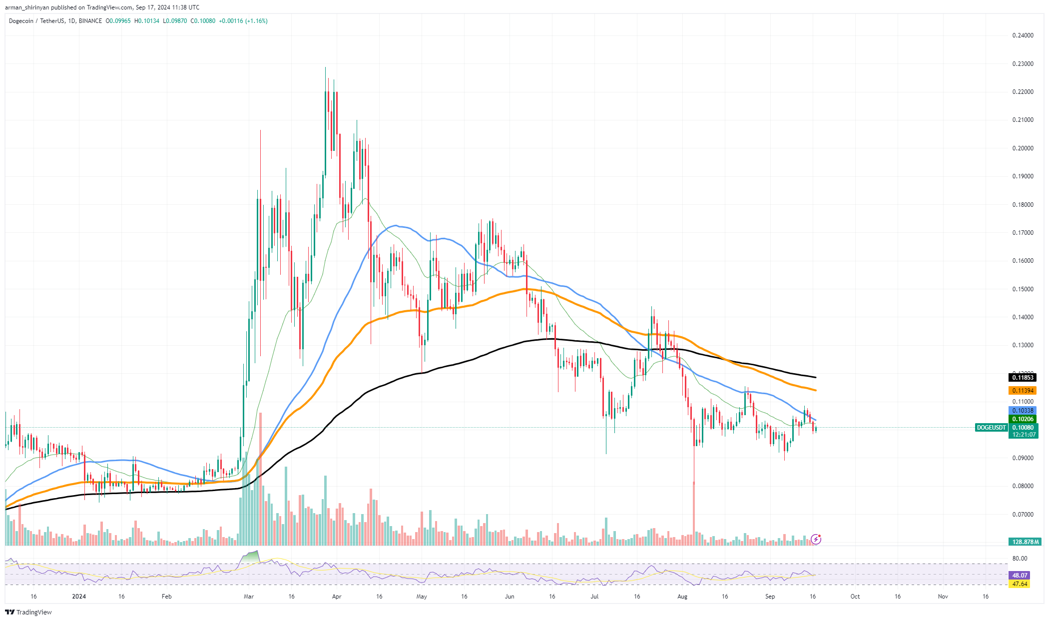 منتظر شکست Dogecoin (DOGE) هستید؟ در اینجا زمانی است که می تواند اتفاق بیفتد