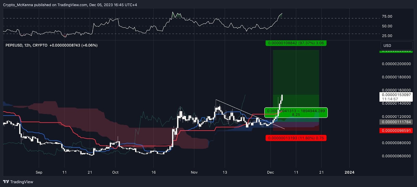 نمودار PEPE/USDT / منبع: X