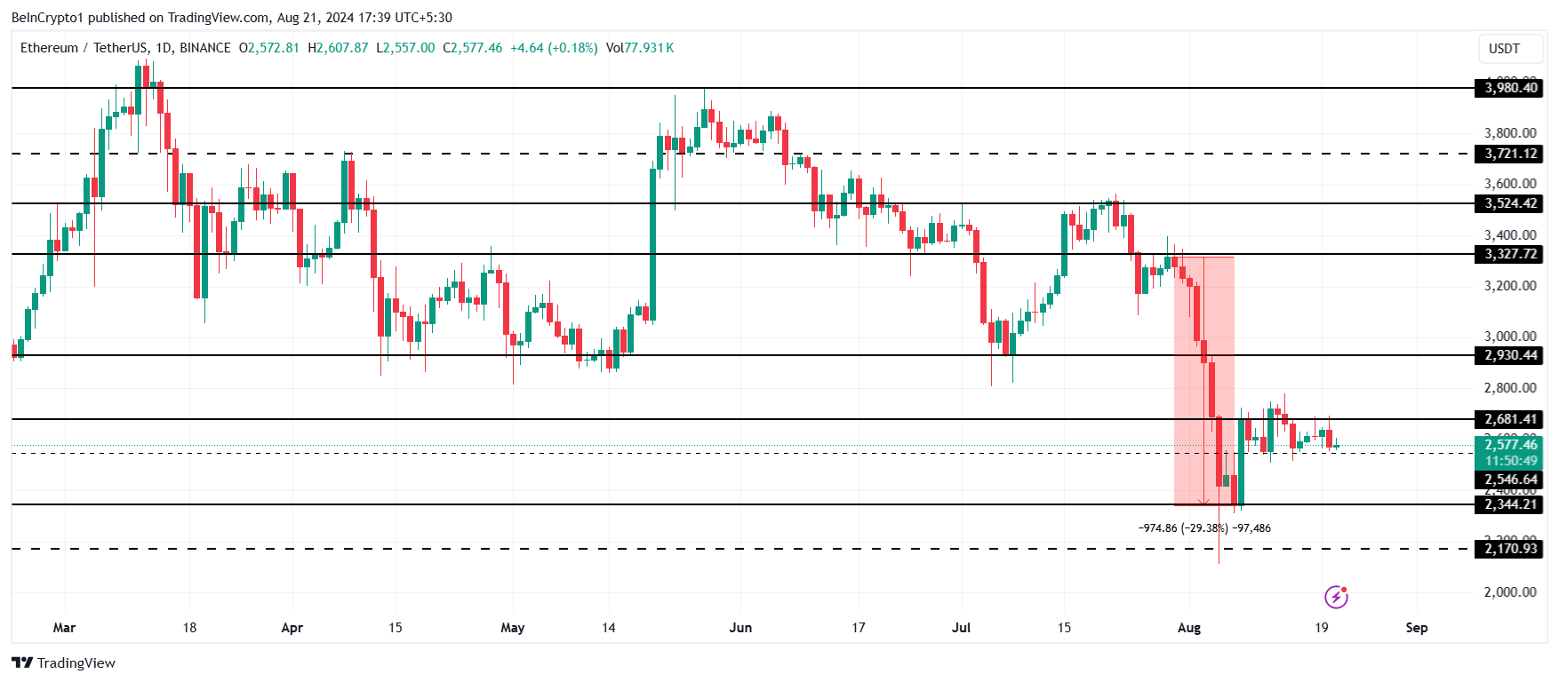 تحلیل قیمت اتریوم. منبع: TradingView