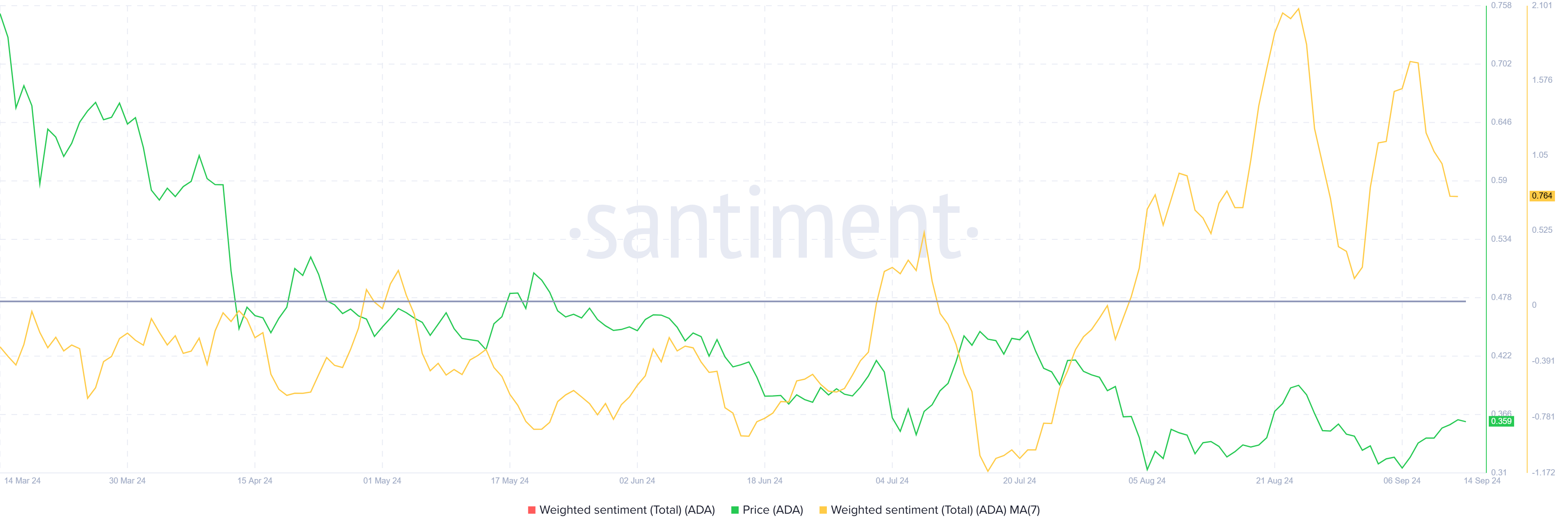 Cardano Price Eyes 40% رالی با وجود 140 میلیون ADA Selloff