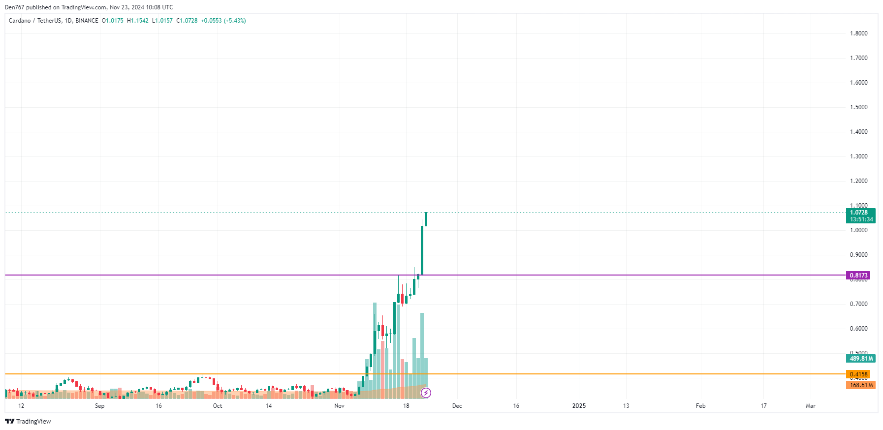 پیش بینی قیمت Cardano (ADA) برای 23 نوامبر