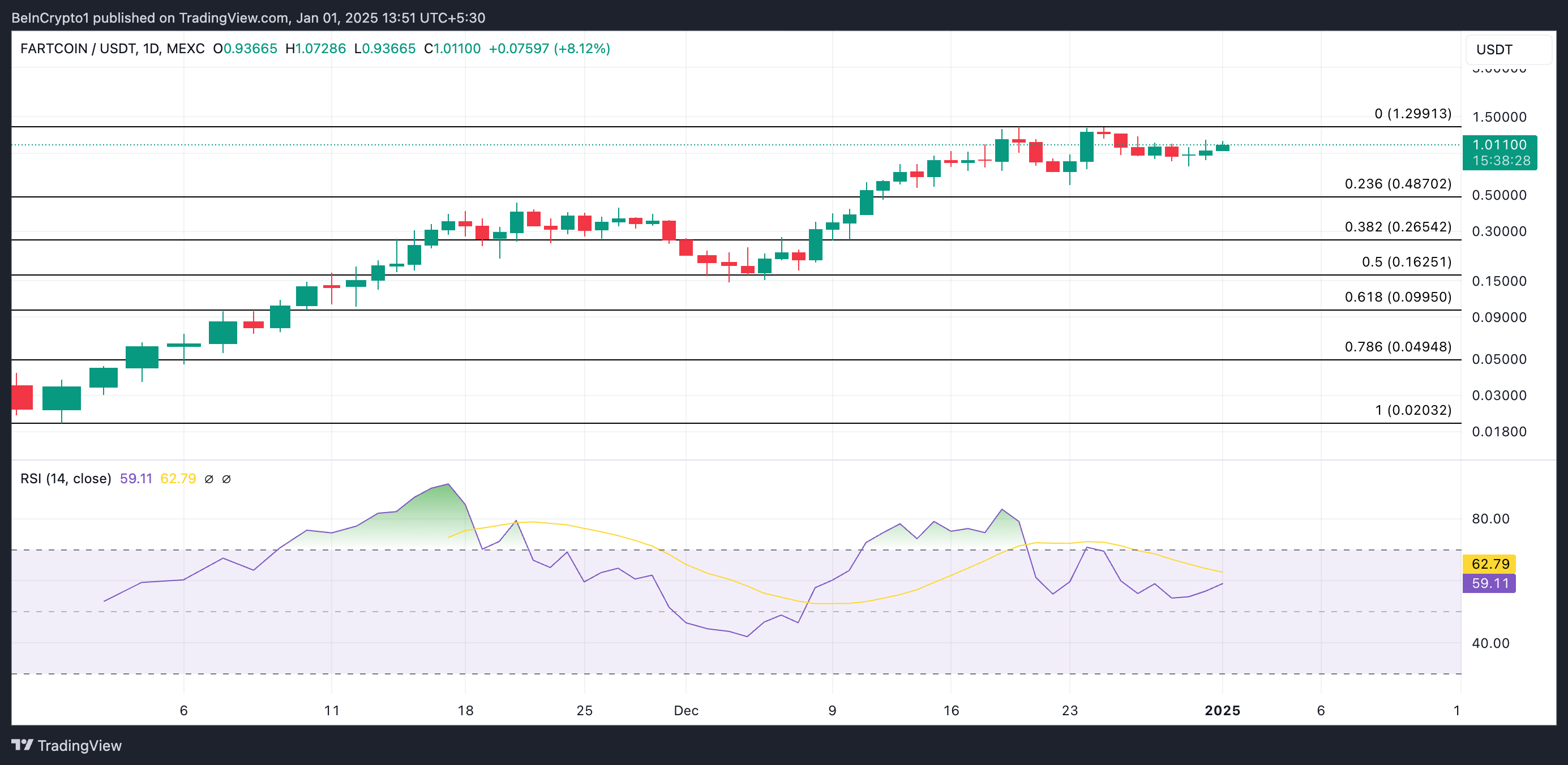 انفجار FARTCOIN: چگونه این ارز دیجیتال تبدیل به پیشتاز بازار Longs شد؟