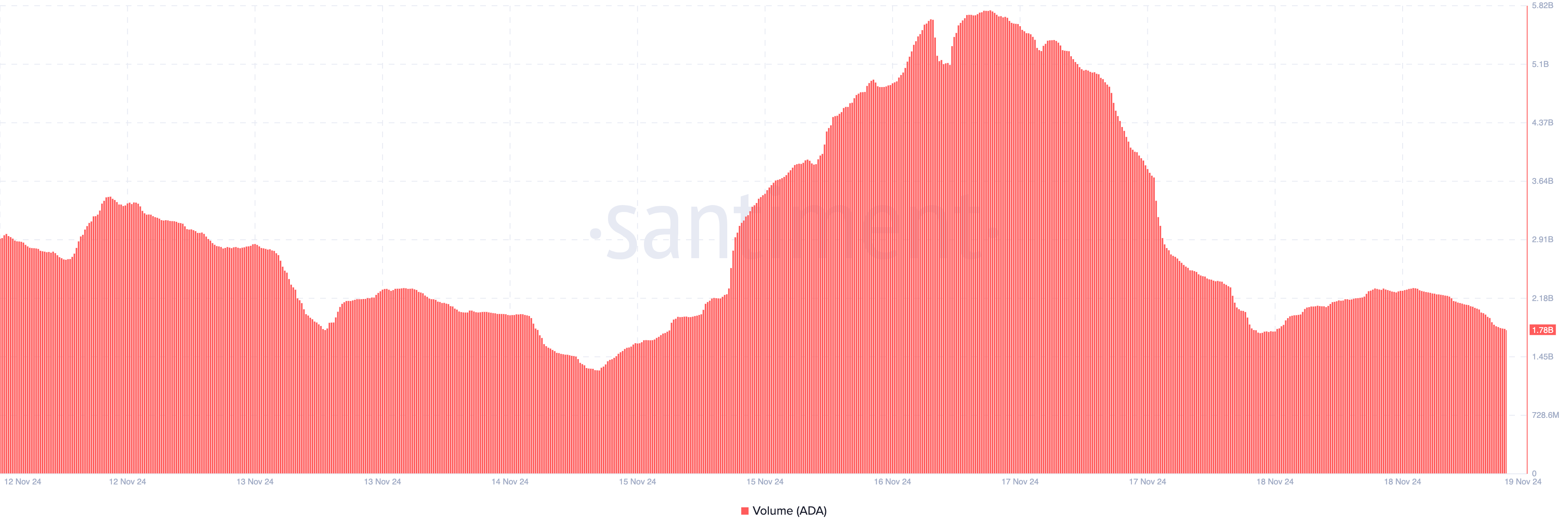 3 نشانه کم بیان حاکی از کاهش ریسک قیمت Cardano (ADA) به زیر 0.70 دلار است.