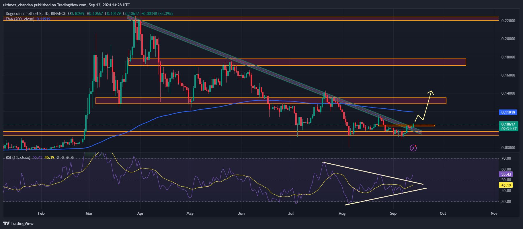 Dogecoin برای افزایش قیمت 20٪ آماده است، معیارهای کلیدی تأیید می کنند