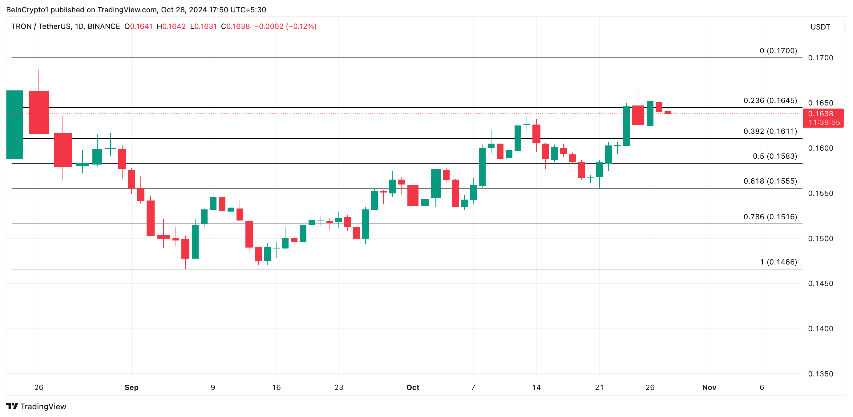 Tron (TRX) با کاهش زمان نگهداری سکه برای حفظ 4 درصد سود تلاش می کند