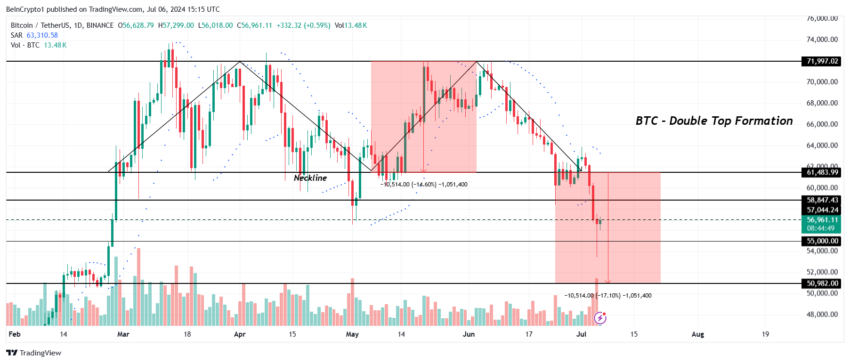 تحلیل قیمت بیت کوین. منبع: TradingView