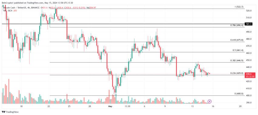 تحلیل قیمت بیت کوین کش. منبع: TradingView