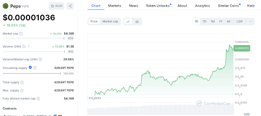 منبع: Coinmarketcap