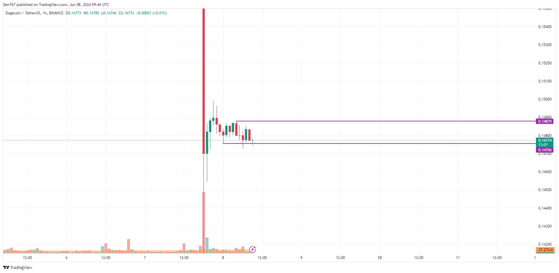 پیش بینی قیمت DOGE برای 8 ژوئن